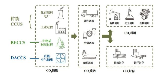 CO2生物利用技术将助力碳中和多种突破性技术商业化前景可期 生辉分析pg电子平台(图2)