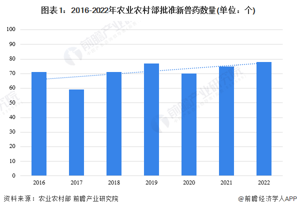 2023年中国兽药行业细分市场分析 生物制品发展向好【组图】pg电子平台(图1)