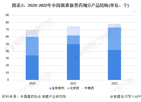 2023年中国兽药行业细分市场分析 生物制品发展向好【组图】pg电子平台(图2)