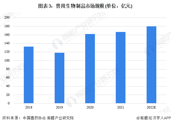2023年中国兽药行业细分市场分析 生物制品发展向好【组图】pg电子平台(图3)