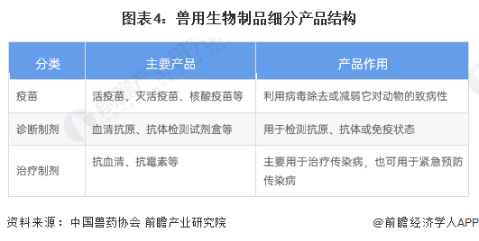 2023年中国兽药行业细分市场分析 生物制品发展向好【组图】pg电子平台(图4)