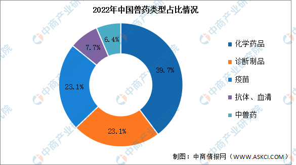 2022年中国兽药新批准数量及结构分pg电子平台析（图）(图2)