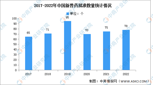 2022年中国兽药新批准数量及结构分pg电子平台析（图）(图1)