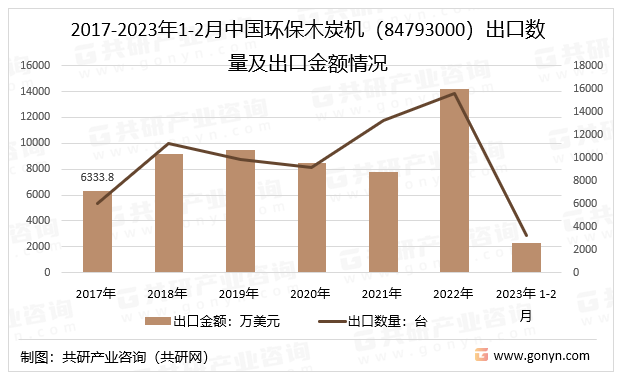 pg电子平台2023年中国环保木炭机进出口数量、进出口金额及目的地分布[图](图3)