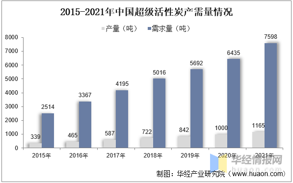 pg电子平台2022年中国超级活性炭上下游产业链分析、重点企业经营情况及发展趋势(图5)