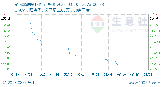 6月28日生意社聚丙烯酰胺基准价为1440000元吨pg电子平台(图1)