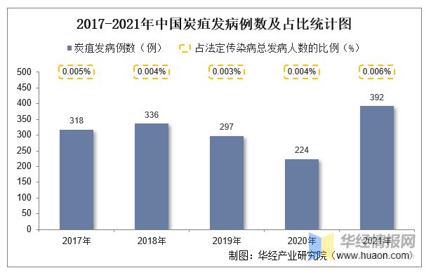 pg电子平台2021年中国炭疽发病现状统计：发病例数、率、死亡人数及死亡率「图」(图1)
