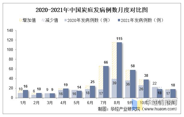 pg电子平台2021年中国炭疽发病现状统计：发病例数、率、死亡人数及死亡率「图」(图2)