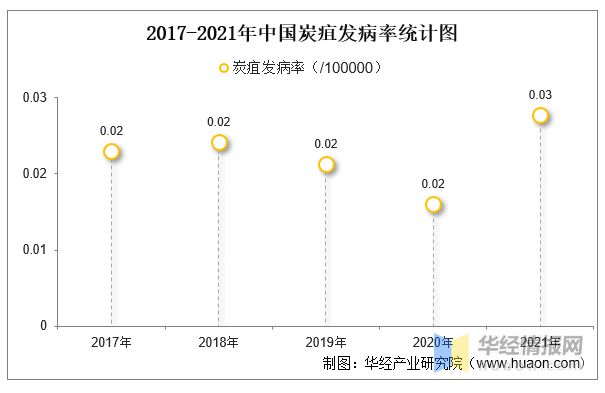pg电子平台2021年中国炭疽发病现状统计：发病例数、率、死亡人数及死亡率「图」(图3)
