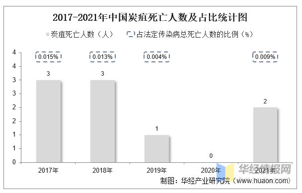 pg电子平台2021年中国炭疽发病现状统计：发病例数、率、死亡人数及死亡率「图」(图4)