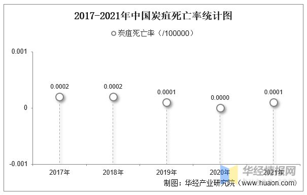 pg电子平台2021年中国炭疽发病现状统计：发病例数、率、死亡人数及死亡率「图」(图5)