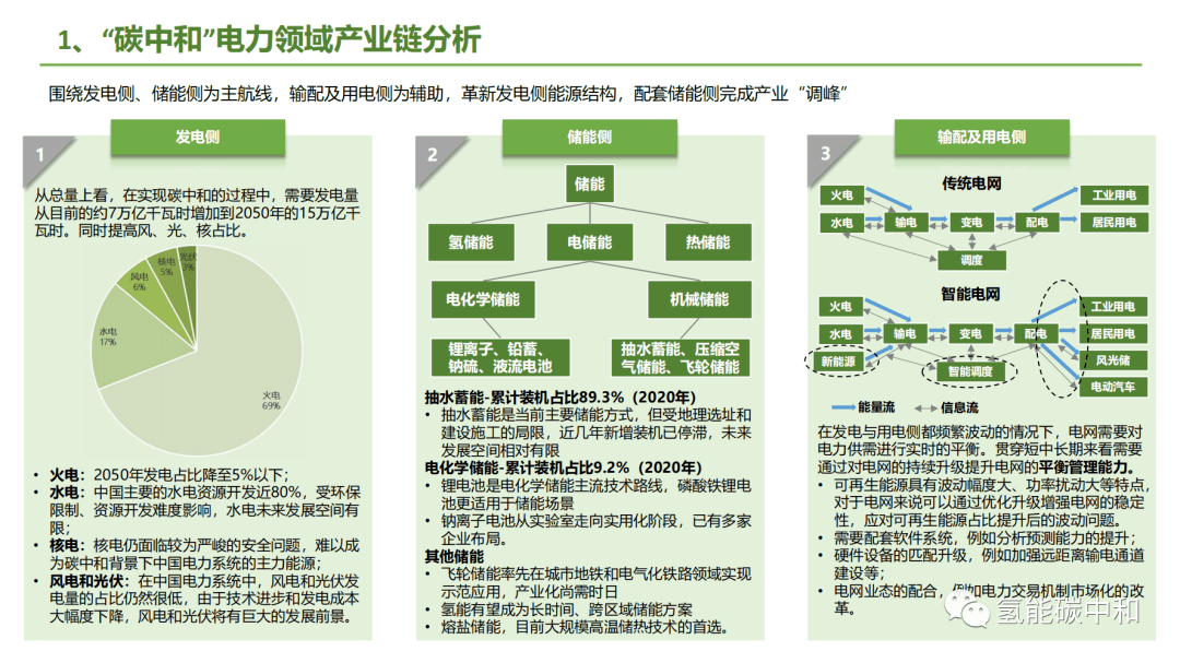 大合视野 中国碳中和产业链全景图pg电子平台(图2)