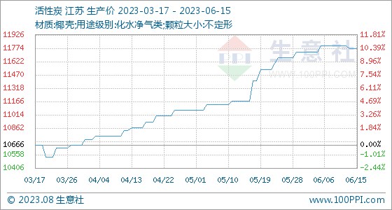 pg电子平台6月15日生意社活性炭基准价为1176667元吨(图1)
