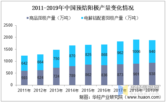 中国预焙阳极市场现状及发pg电子平台展趋势分析产量持续提升「图」(图1)