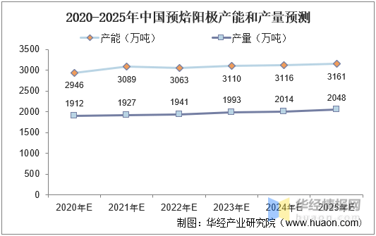 中国预焙阳极市场现状及发pg电子平台展趋势分析产量持续提升「图」(图10)