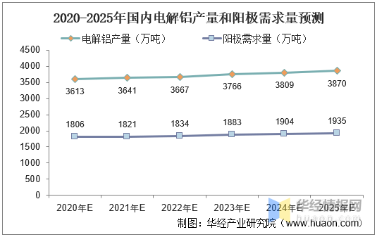 中国预焙阳极市场现状及发pg电子平台展趋势分析产量持续提升「图」(图11)