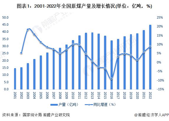 pg电子平台2023年中国煤炭行业供需市场分析 煤炭整体产量呈增长趋势【组图】(图1)