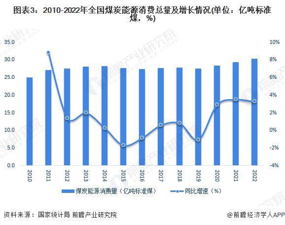 pg电子平台2023年中国煤炭行业供需市场分析 煤炭整体产量呈增长趋势【组图】(图3)
