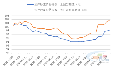 预拌砂浆价格指数周报]：华东价格持续上扬 江西领涨（1pg电子平台207-1211）(图1)