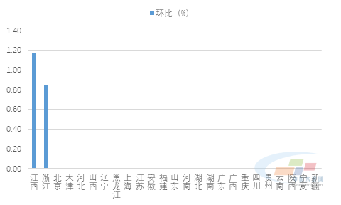 预拌砂浆价格指数周报]：华东价格持续上扬 江西领涨（1pg电子平台207-1211）(图2)