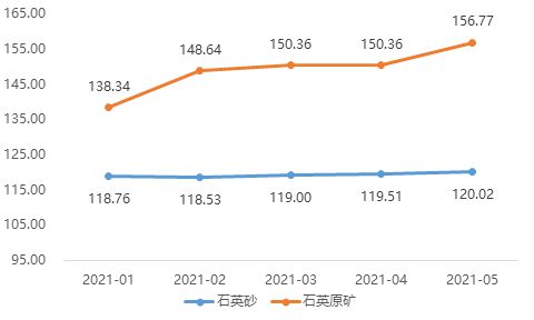 pg电子平台凤阳硅基指数2021年5月石英砂、石英原矿价格指数呈现涨势(图1)