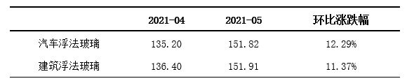 pg电子平台凤阳硅基指数2021年5月石英砂、石英原矿价格指数呈现涨势(图4)