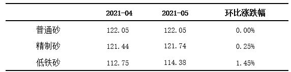 pg电子平台凤阳硅基指数2021年5月石英砂、石英原矿价格指数呈现涨势(图2)