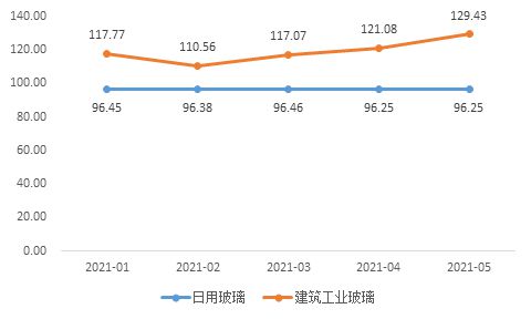 pg电子平台凤阳硅基指数2021年5月石英砂、石英原矿价格指数呈现涨势(图3)