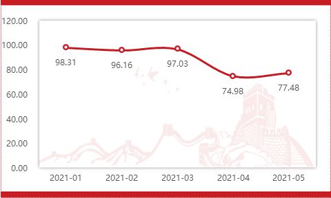 pg电子平台凤阳硅基指数2021年5月石英砂、石英原矿价格指数呈现涨势(图5)
