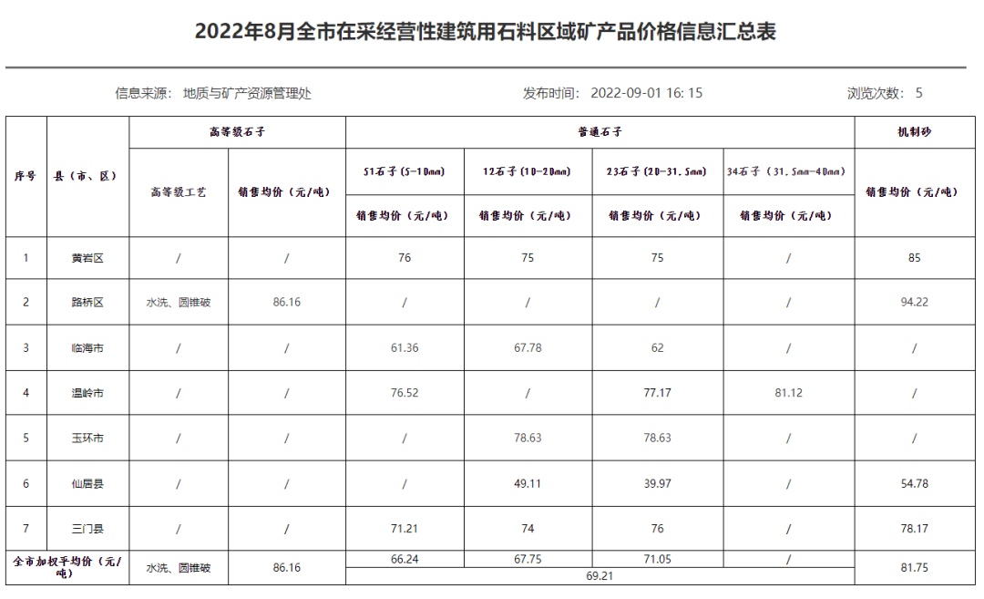 权威发布 8月浙江台州机制砂均价82元吨高品质碎石86元吨pg电子平台(图2)
