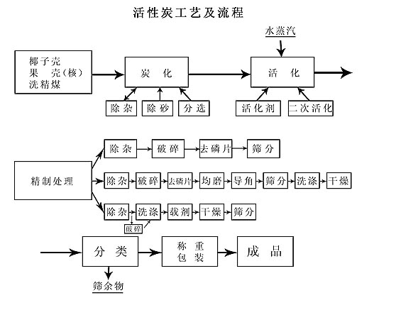 pg电子平台椰壳活性炭的生产工艺流程(图1)