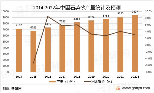 pg电子平台2022年中国石英砂市场供需现状及价格走势分析[图](图1)