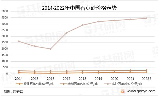 pg电子平台2022年中国石英砂市场供需现状及价格走势分析[图](图3)