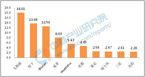 中国空气净化器十大品牌排行榜pg电子平台(图1)