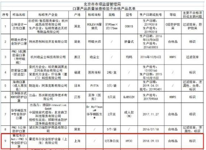 pg电子平台霍尼韦尔口罩上黑榜被北京市市场监督管理标识不合格(图1)