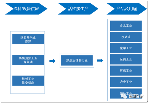 2018年中国煤质活性炭行业发展分析：大pg电子平台型化、规模化成为未来重要发展趋势[图](图3)