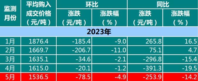 pg电子平台2023年5月浙江杭州市场电煤价格行情(图1)