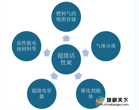 中国pg电子平台超级活性炭行业需求量稳步增长 产能利用率有待提升(图1)