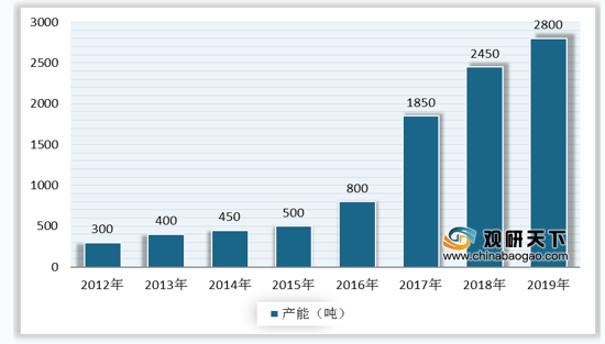 中国pg电子平台超级活性炭行业需求量稳步增长 产能利用率有待提升(图2)