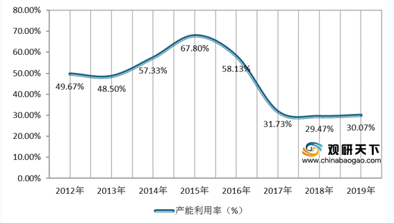 中国pg电子平台超级活性炭行业需求量稳步增长 产能利用率有待提升(图4)