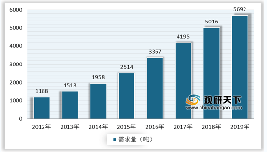 中国pg电子平台超级活性炭行业需求量稳步增长 产能利用率有待提升(图5)