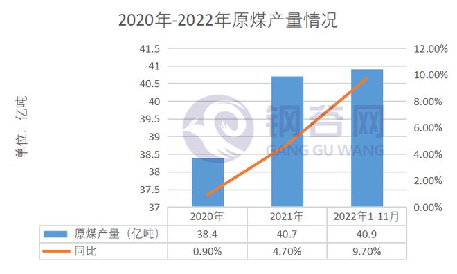 2022年动力煤回顾与2023年展望pg电子平台(图2)