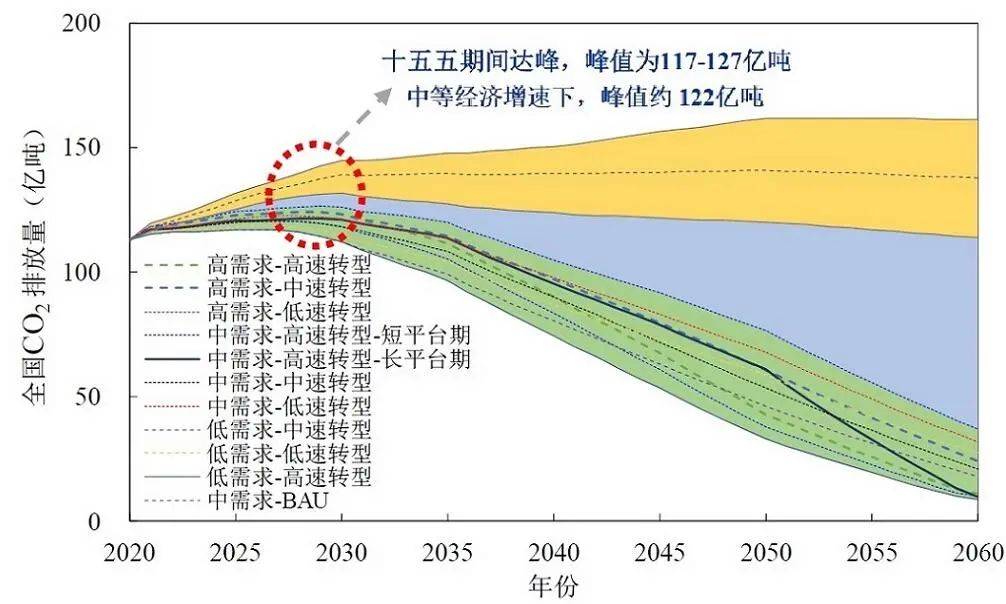 中国pg电子平台碳达峰碳中和时间表与路线图（附文件）(图2)