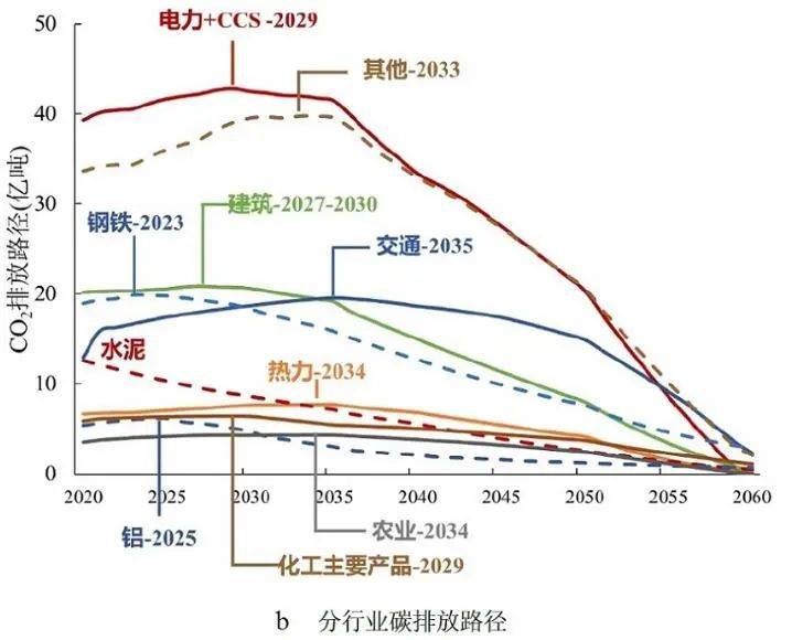 中国pg电子平台碳达峰碳中和时间表与路线图（附文件）(图4)
