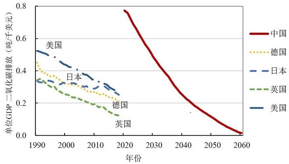 中国pg电子平台碳达峰碳中和时间表与路线图（附文件）(图5)