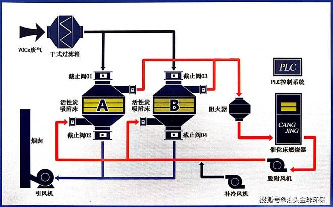 催化燃烧废气处理设备工艺流程及pg电子平台原理(图1)
