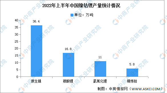 2022年中国锂电池正极材料产业链上中下游市场剖析（附产业链pg电子平台全景图）(图1)