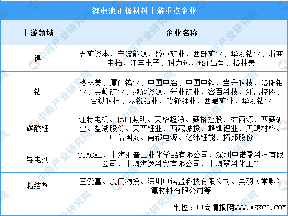2022年中国锂电池正极材料产业链上中下游市场剖析（附产业链pg电子平台全景图）(图4)
