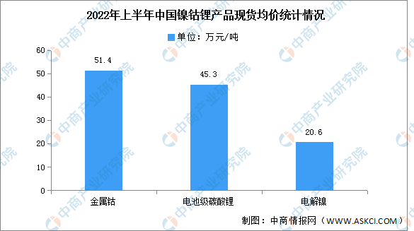 2022年中国锂电池正极材料产业链上中下游市场剖析（附产业链pg电子平台全景图）(图2)