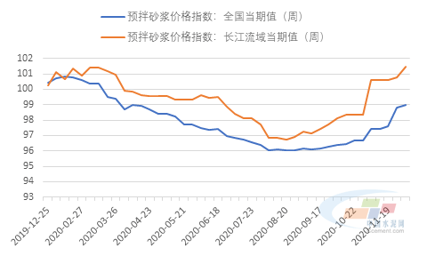 pg电子平台预拌砂浆价格指数周报]： 长江流域继续上行 河南涨跌互相（1130-1204）(图1)